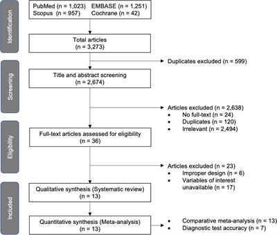 Diagnostic Accuracy of Female Pelvic Ultrasonography in Differentiating Precocious Puberty From Premature Thelarche: A Systematic Review and Meta-analysis